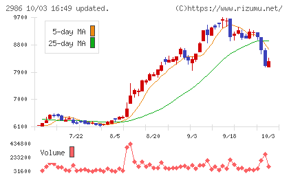 ＬＡホールディングスチャート