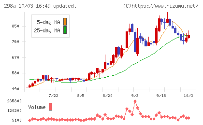 GVA TECHチャート