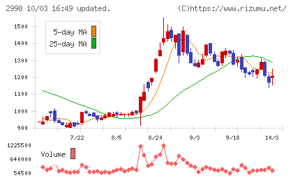 クリアルチャート