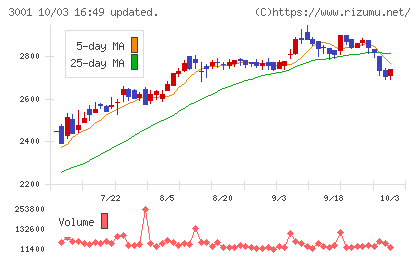 片倉工業チャート