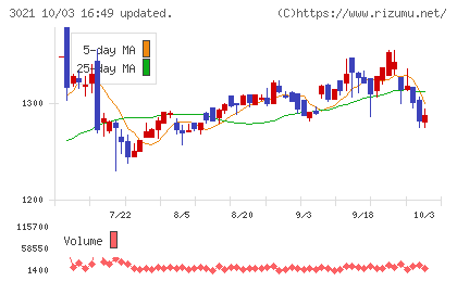 パシフィックネットチャート
