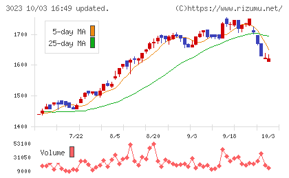 ラサ商事チャート