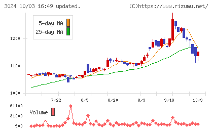 クリエイトチャート
