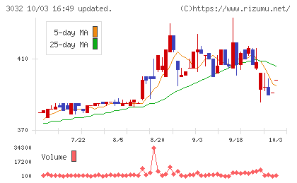 ゴルフ・ドゥチャート
