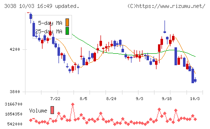 神戸物産チャート