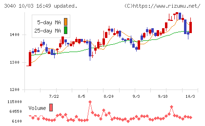 ソリトンシステムズチャート