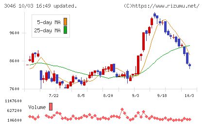 ジンズホールディングスチャート