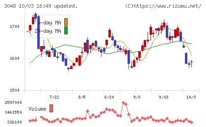 ビックカメラチャート