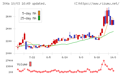 フォルシアチャート
