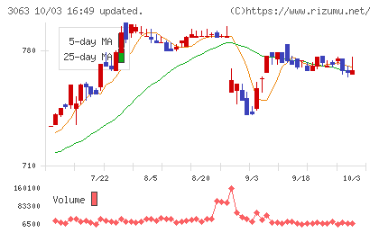 ジェイグループホールディングスチャート