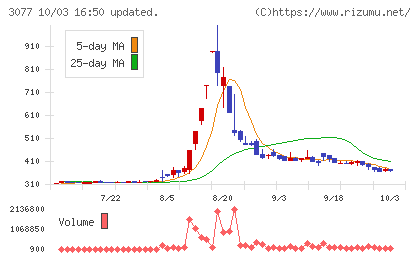 ホリイフードサービスチャート