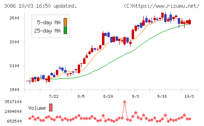 J.フロント リテイリングチャート