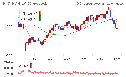ドトール・日レスホールディングスチャート