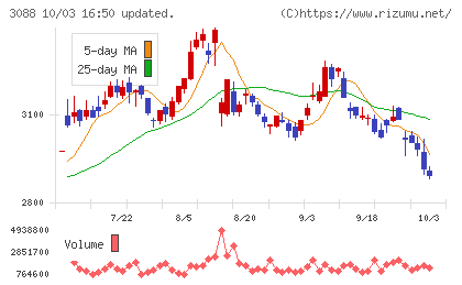 マツキヨココカラ＆カンパニーチャート