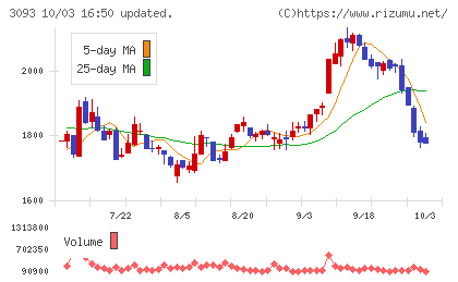 トレジャー・ファクトリーチャート