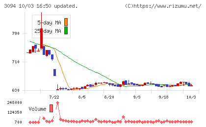スーパーバリューチャート