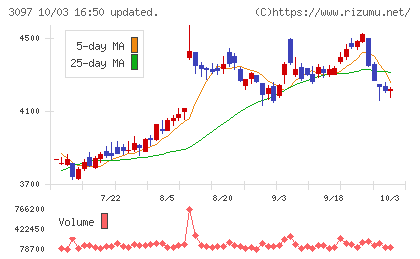 物語コーポレーションチャート