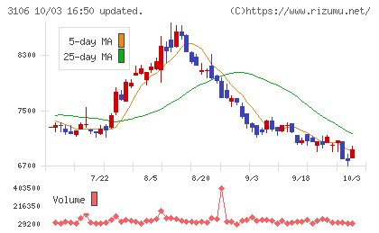 クラボウチャート
