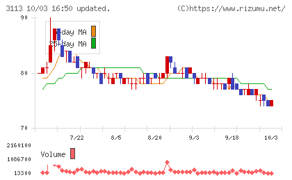 ＵＮＩＶＡ・Ｏａｋホールディングスチャート