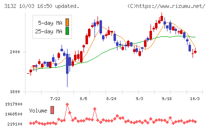 マクニカホールディングスチャート