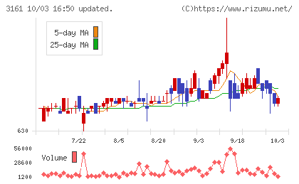 アゼアスチャート