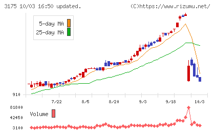 エー・ピーホールディングスチャート
