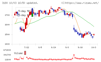 ビューティガレージチャート