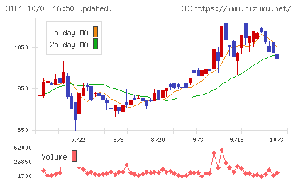 買取王国チャート