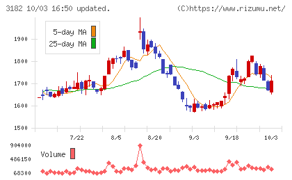 オイシックス・ラ・大地チャート