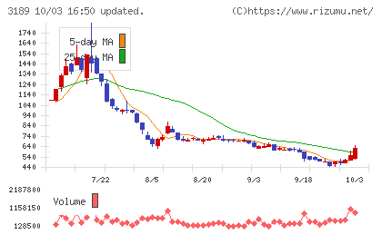 ANAPホールディングスチャート