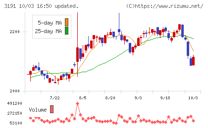 ジョイフル本田チャート