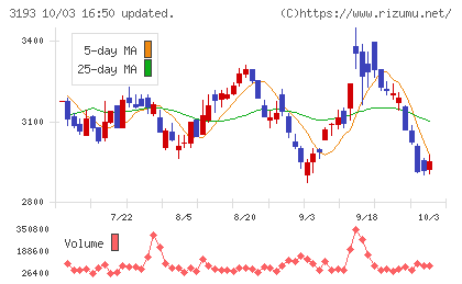 エターナルホスピタリティグループチャート