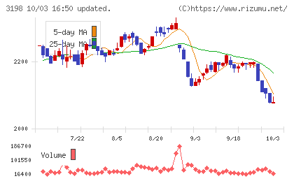ＳＦＰホールディングスチャート