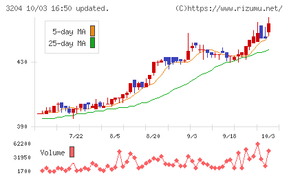トーア紡コーポレーションチャート