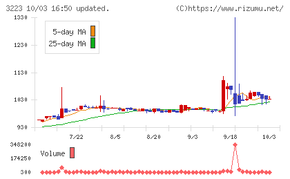 エスエルディーチャート