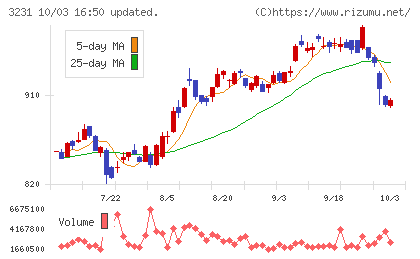 野村不動産ホールディングスチャート