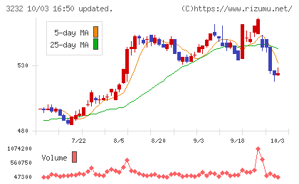三重交通グループホールディングスチャート