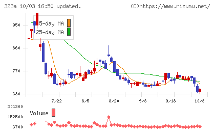フライヤーチャート