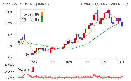 フィル・カンパニーチャート