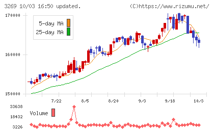 アドバンス・レジデンス投資法人チャート