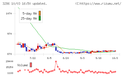 トラストホールディングスチャート