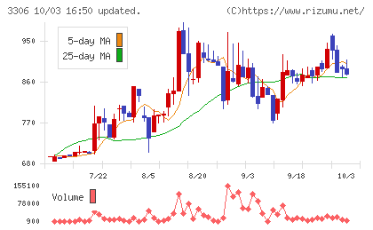 日本製麻チャート