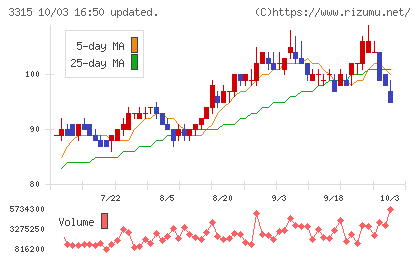 日本コークス工業チャート