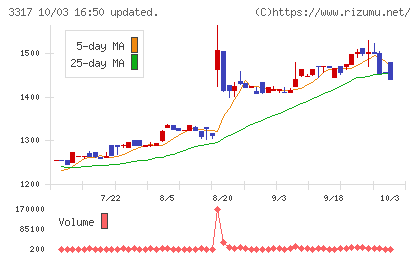 フライングガーデンチャート