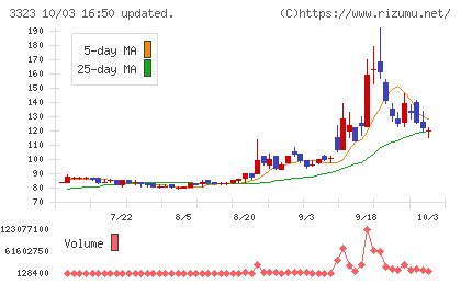 レカムチャート