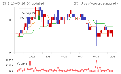 ヒロタグループホールディングスチャート