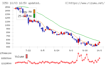 メタプラネットチャート