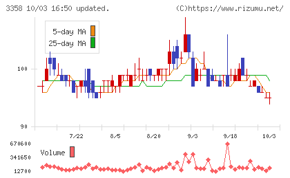 ワイエスフードチャート