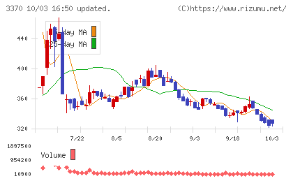 フジタコーポレーションチャート