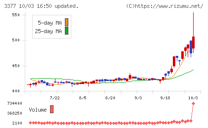 バイク王＆カンパニーチャート